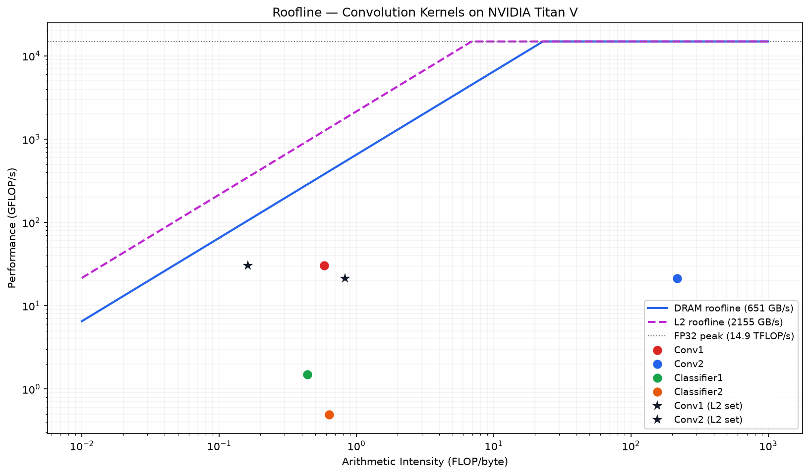 Log-log roofline plot for the Titan V. DRAM and L2 ceilings rise to a 14.9 TFLOP/s FP32 peak; the four kernel operating points sit far below the ceilings, indicating a memory-bound implementation.